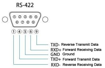 What Is RS 422